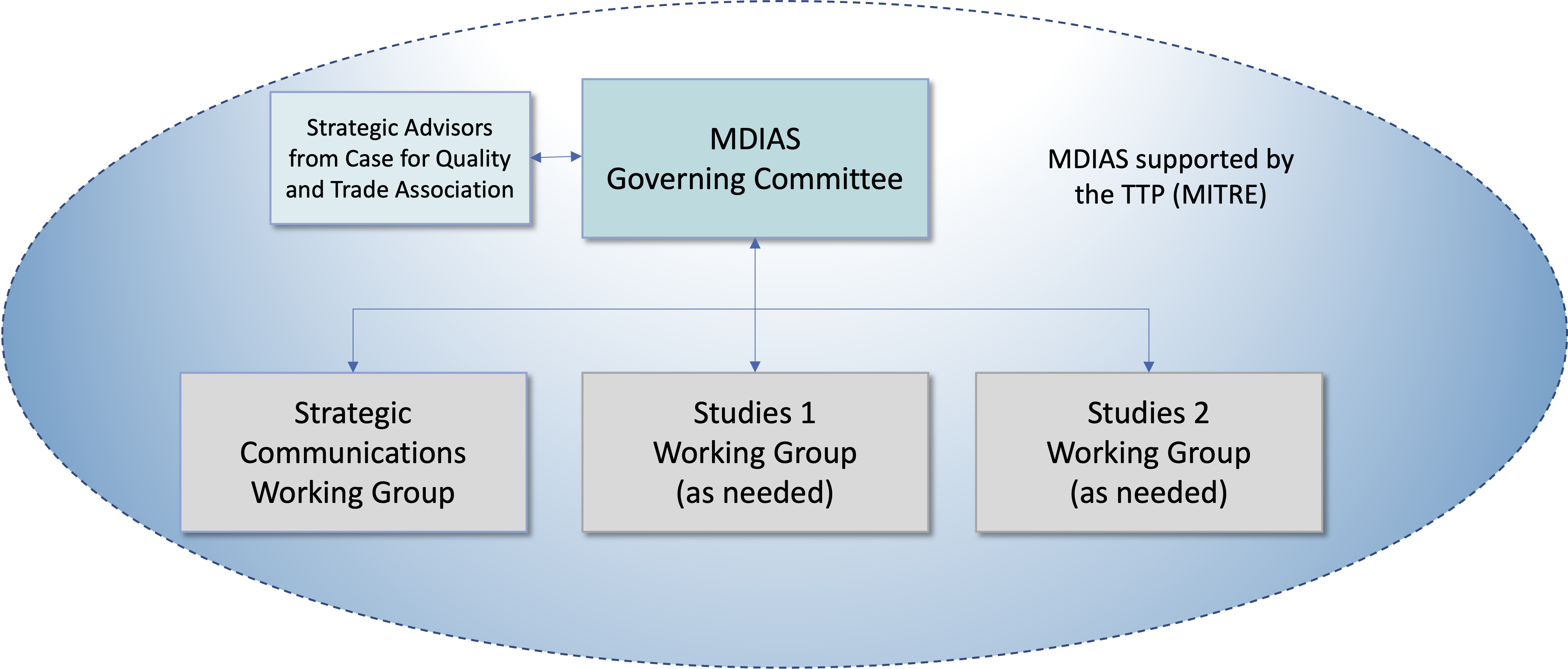 MDIAS Governing Committee